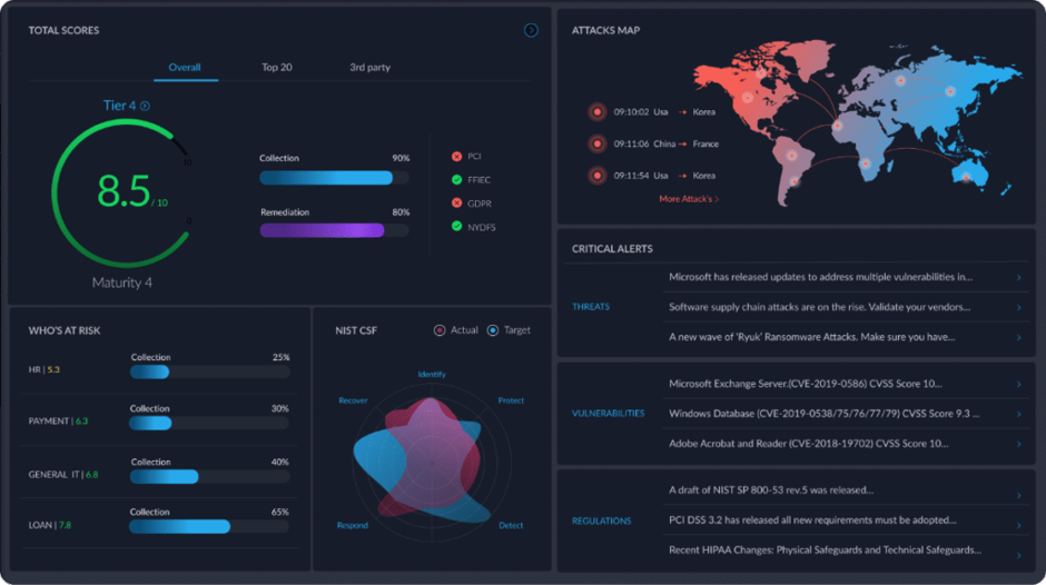 Compliance evidence console — overall maturity score gauge, framework coverage for PCI/FFIEC/GDPR/NYDFS, who's-at-risk bars, a NIST CSF radar and a live attacks map with critical alerts