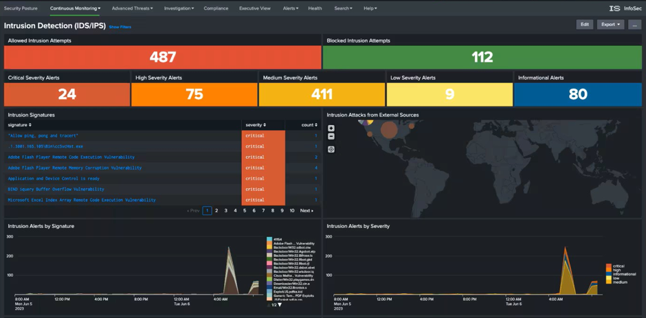Helix Health consolidated SOC dashboard — intrusion detection IDS/IPS view showing allowed vs blocked attempts, severity alert tiles, intrusion signatures and a global threat map